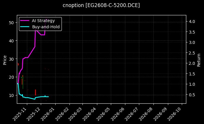 cnoption_EG2608-C-5200.DCE_chart