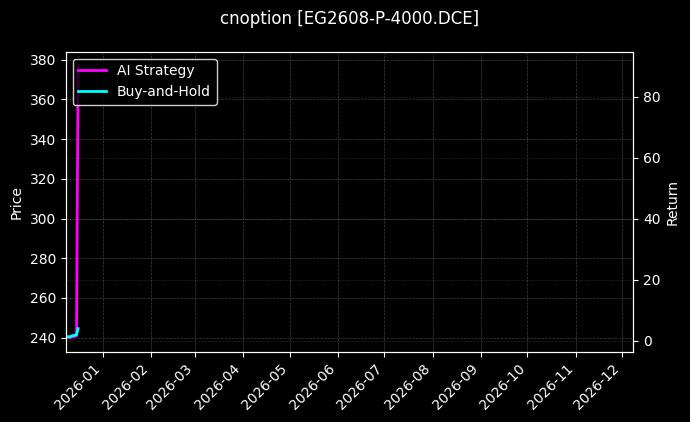 cnoption_EG2608-P-4000.DCE_chart