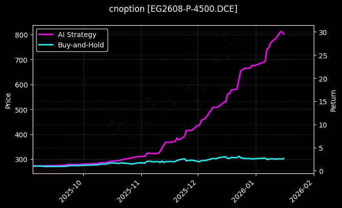 cnoption_EG2608-P-4500.DCE_chart