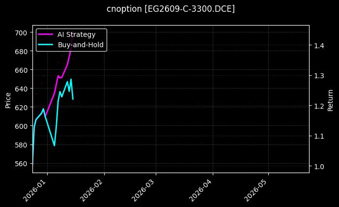 cnoption_EG2609-C-3300.DCE_chart