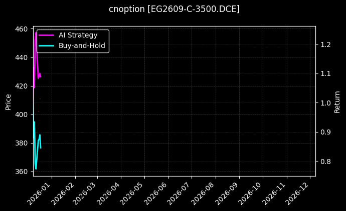 乙二醇期权2609认购3500[EG2609-C-3500.DCE]图表
