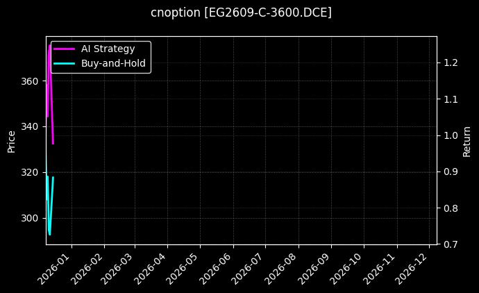 乙二醇期权2609认购3600[EG2609-C-3600.DCE]图表