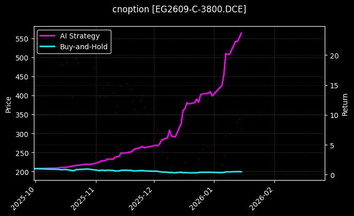 cnoption_EG2609-C-3800.DCE_chart