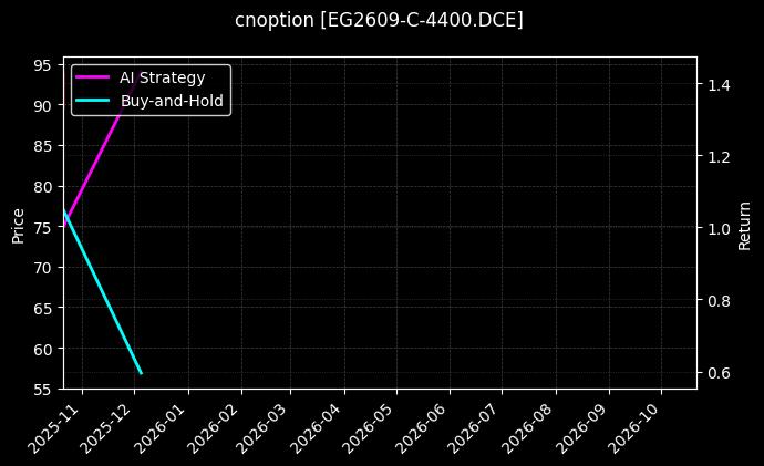 cnoption_EG2609-C-4400.DCE_chart