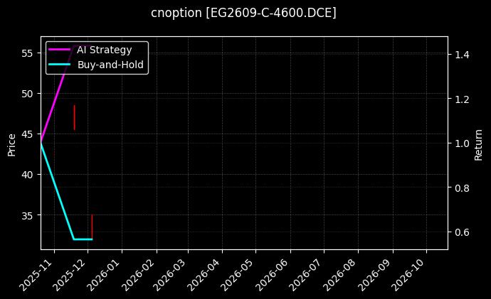 cnoption_EG2609-C-4600.DCE_chart