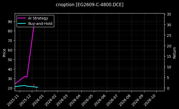 cnoption_EG2609-C-4800.DCE_chart