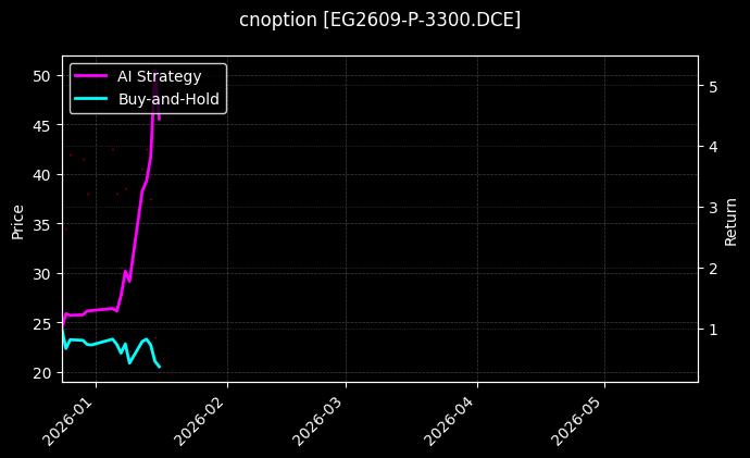 cnoption_EG2609-P-3300.DCE_chart