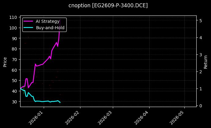 cnoption_EG2609-P-3400.DCE_chart