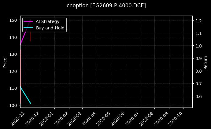 cnoption_EG2609-P-4000.DCE_chart