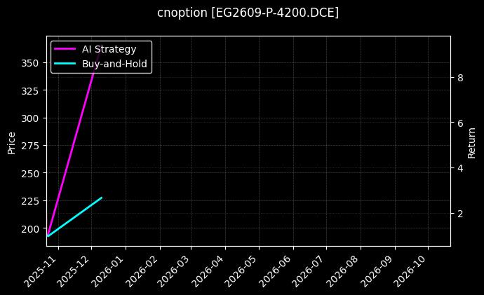 cnoption_EG2609-P-4200.DCE_chart