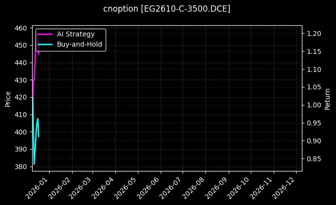 乙二醇期权2610认购3500[EG2610-C-3500.DCE]图表