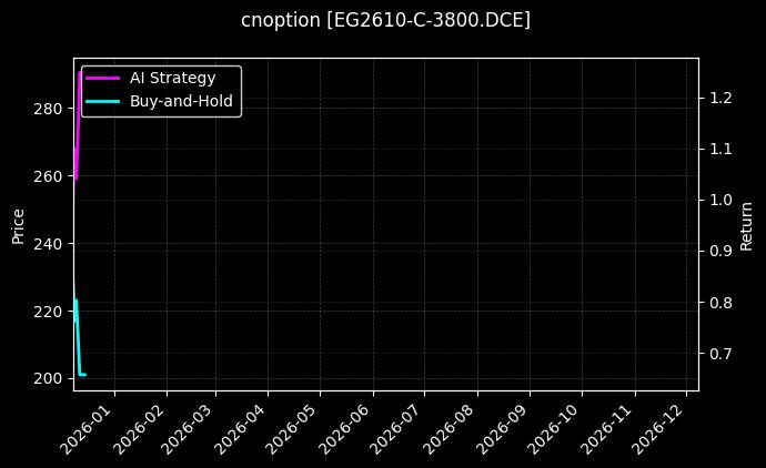 乙二醇期权2610认购3800[EG2610-C-3800.DCE]图表