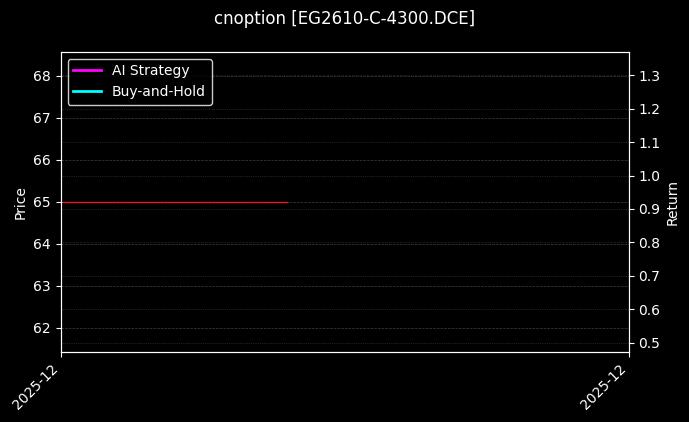 乙二醇期权2610认购4300[EG2610-C-4300.DCE]图表