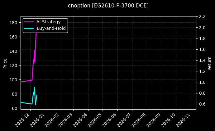cnoption_EG2610-P-3700.DCE_chart