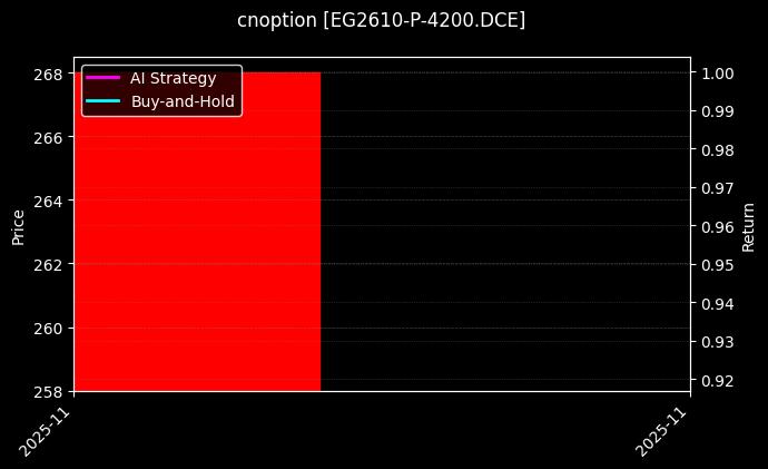 cnoption_EG2610-P-4200.DCE_chart