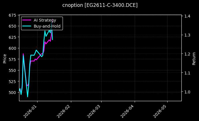 cnoption_EG2611-C-3400.DCE_chart
