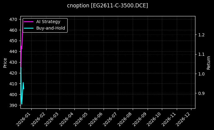 乙二醇期权2611认购3500[EG2611-C-3500.DCE]图表