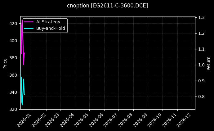 乙二醇期权2611认购3600[EG2611-C-3600.DCE]图表