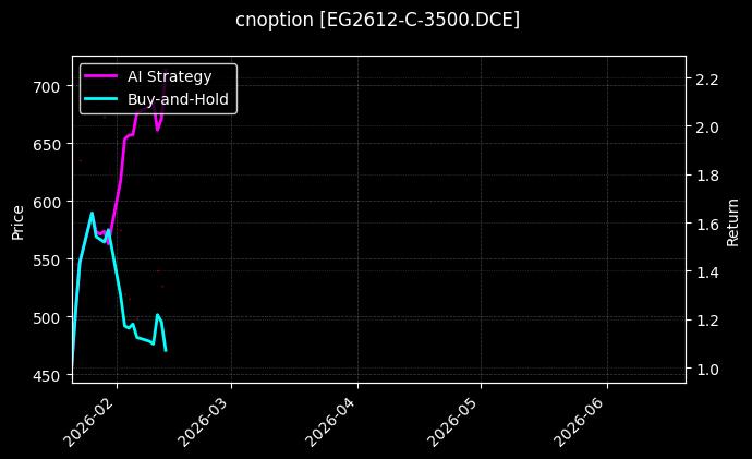 cnoption_EG2612-C-3500.DCE_chart