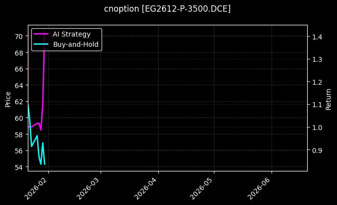 cnoption_EG2612-P-3500.DCE_chart