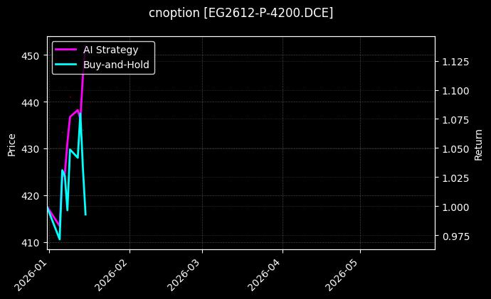EG2612-P-4200.DCE图表