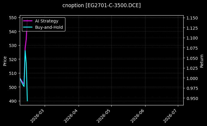 cnoption_EG2701-C-3500.DCE_chart