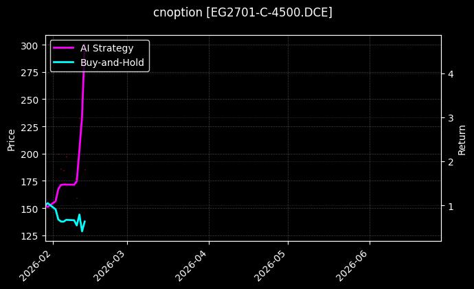 cnoption_EG2701-C-4500.DCE_chart