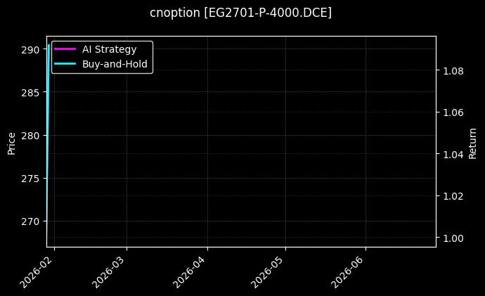 cnoption_EG2701-P-4000.DCE_chart