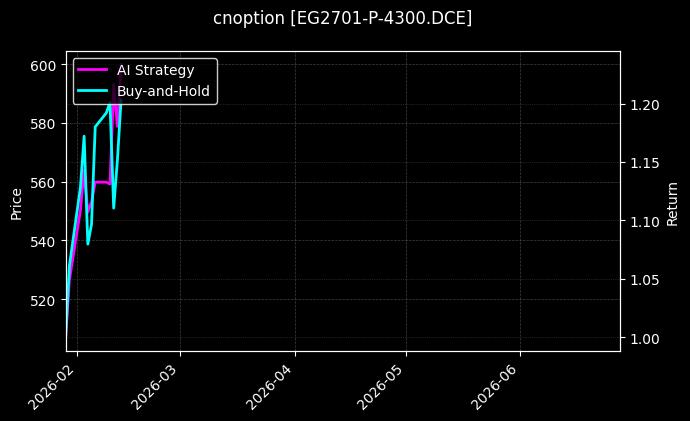 cnoption_EG2701-P-4300.DCE_chart