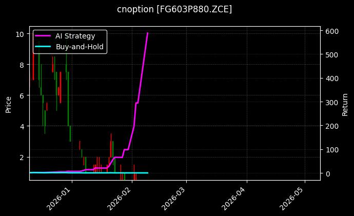 cnoption_FG603P880.ZCE_chart