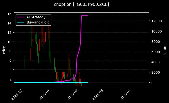 cnoption_FG603P900.ZCE_chart