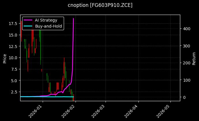 cnoption_FG603P910.ZCE_chart