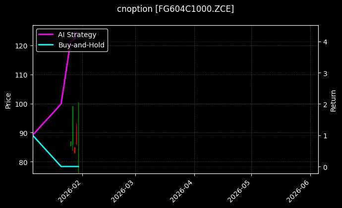 cnoption_FG604C1000.ZCE_chart