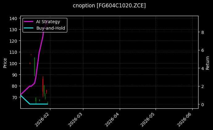 cnoption_FG604C1020.ZCE_chart