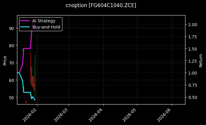 cnoption_FG604C1040.ZCE_chart