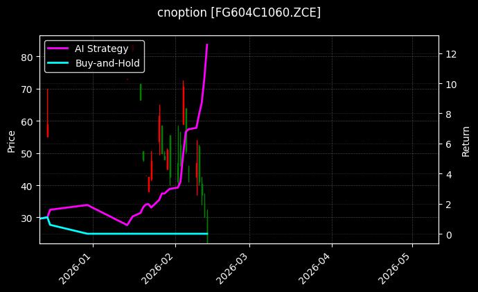 cnoption_FG604C1060.ZCE_chart