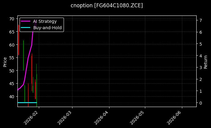 cnoption_FG604C1080.ZCE_chart