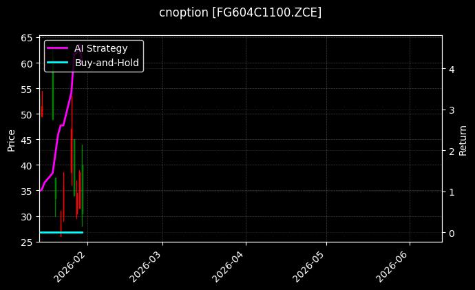 cnoption_FG604C1100.ZCE_chart