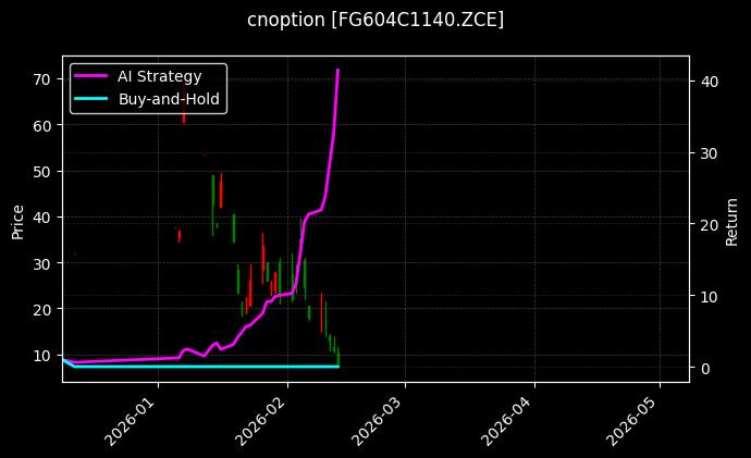 cnoption_FG604C1140.ZCE_chart