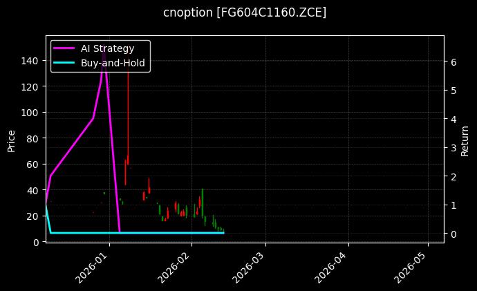 cnoption_FG604C1160.ZCE_chart
