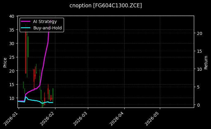 cnoption_FG604C1300.ZCE_chart