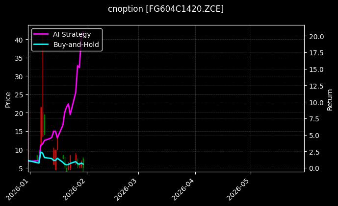 cnoption_FG604C1420.ZCE_chart