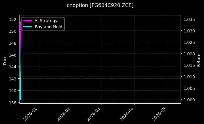 cnoption_FG604C920.ZCE_chart