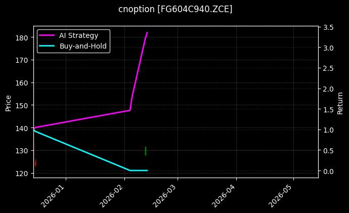 cnoption_FG604C940.ZCE_chart
