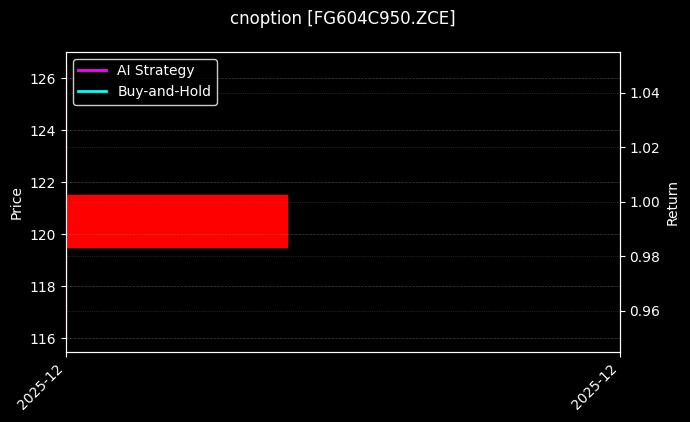cnoption_FG604C950.ZCE_chart