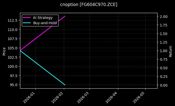 cnoption_FG604C970.ZCE_chart