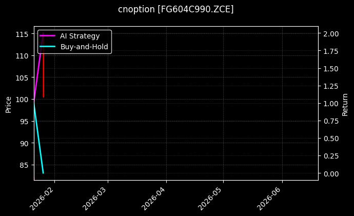 cnoption_FG604C990.ZCE_chart