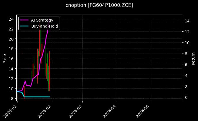 cnoption_FG604P1000.ZCE_chart