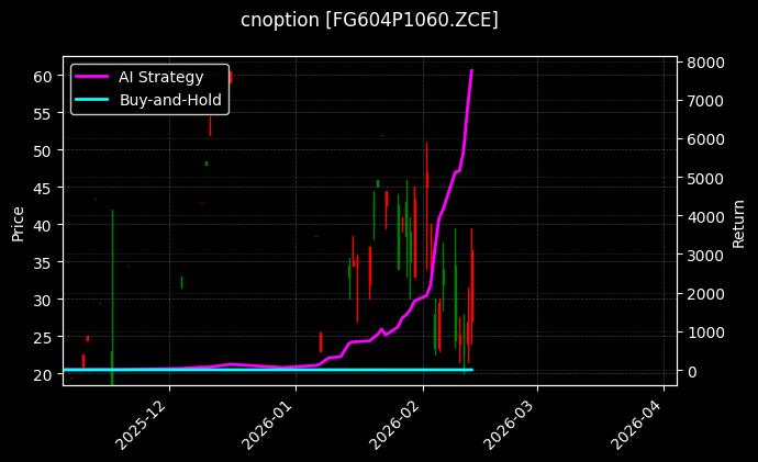 cnoption_FG604P1060.ZCE_chart