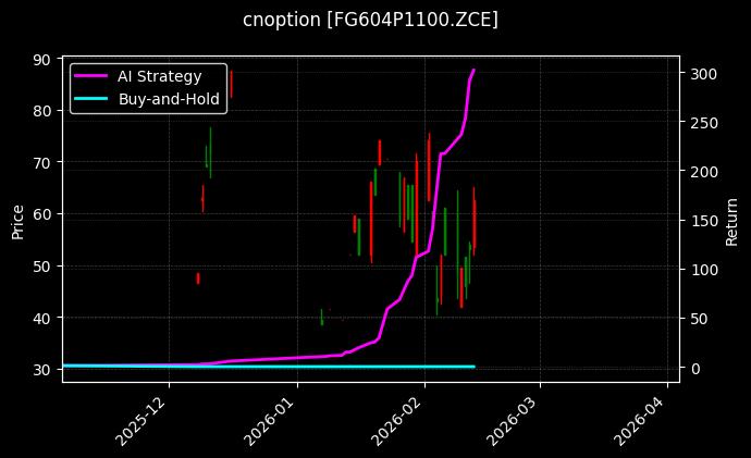 cnoption_FG604P1100.ZCE_chart